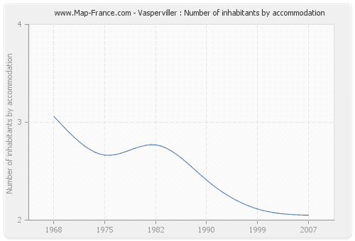 Vasperviller : Number of inhabitants by accommodation