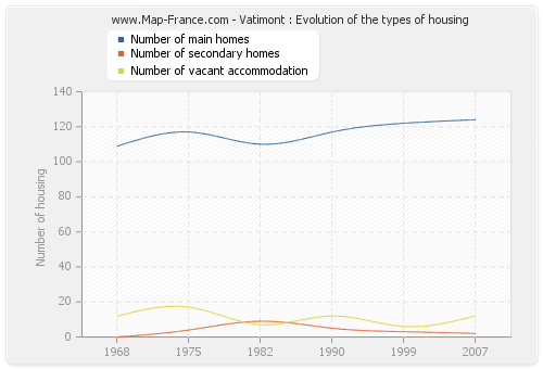 Vatimont : Evolution of the types of housing