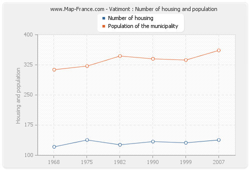 Vatimont : Number of housing and population