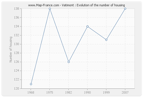 Vatimont : Evolution of the number of housing