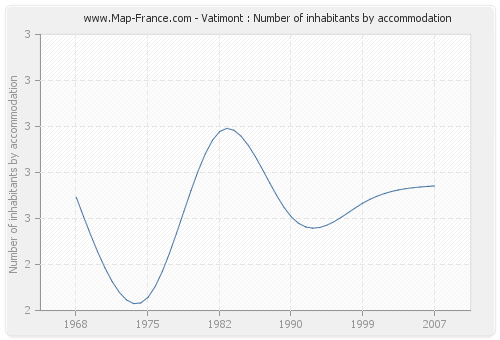 Vatimont : Number of inhabitants by accommodation