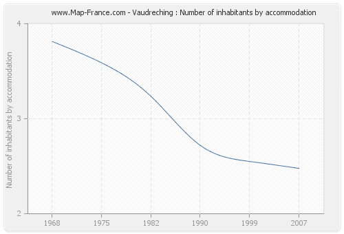 Vaudreching : Number of inhabitants by accommodation