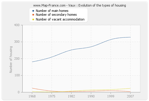 Vaux : Evolution of the types of housing