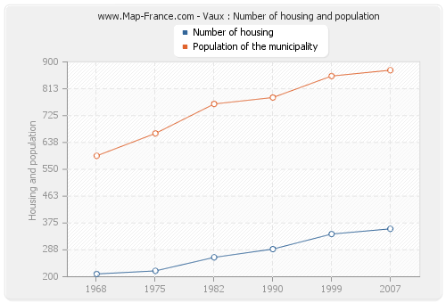 Vaux : Number of housing and population