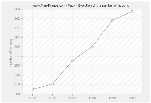 Vaux : Evolution of the number of housing