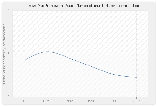 Vaux : Number of inhabitants by accommodation