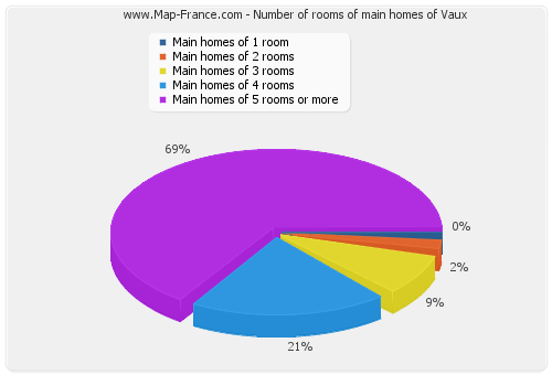 Number of rooms of main homes of Vaux