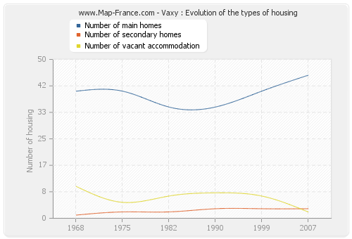 Vaxy : Evolution of the types of housing