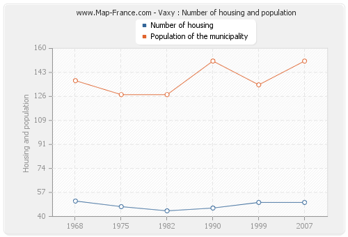 Vaxy : Number of housing and population