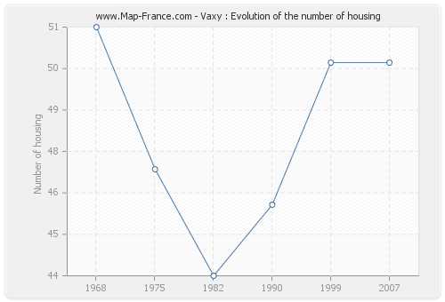 Vaxy : Evolution of the number of housing