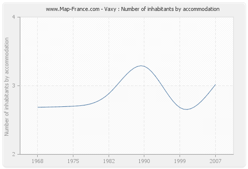 Vaxy : Number of inhabitants by accommodation