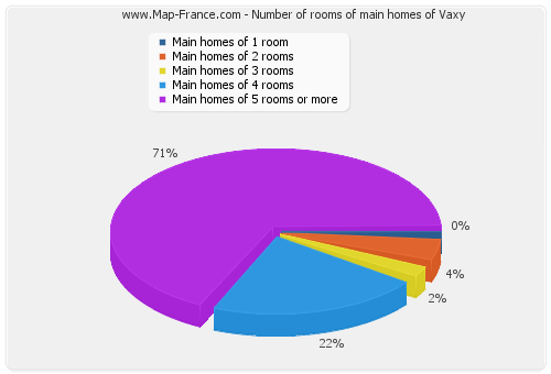 Number of rooms of main homes of Vaxy