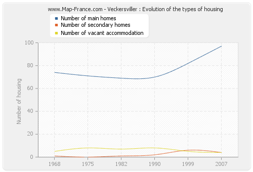 Veckersviller : Evolution of the types of housing