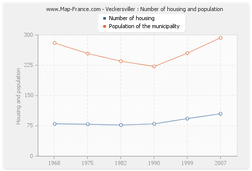 Veckersviller : Number of housing and population