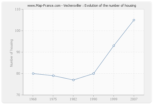 Veckersviller : Evolution of the number of housing