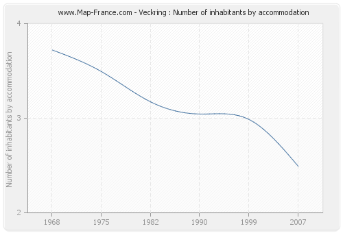 Veckring : Number of inhabitants by accommodation