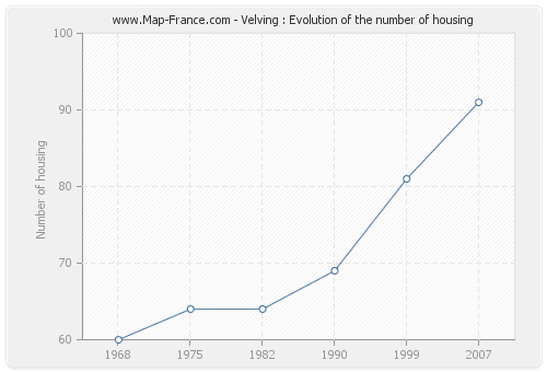 Velving : Evolution of the number of housing