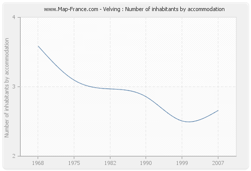 Velving : Number of inhabitants by accommodation
