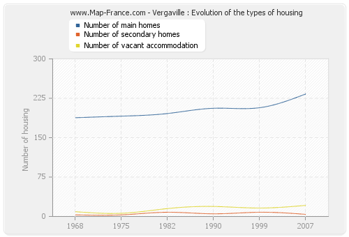 Vergaville : Evolution of the types of housing