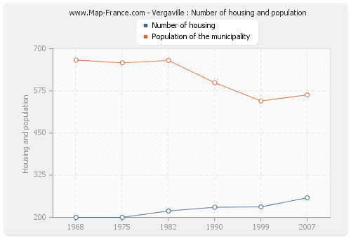 Vergaville : Number of housing and population