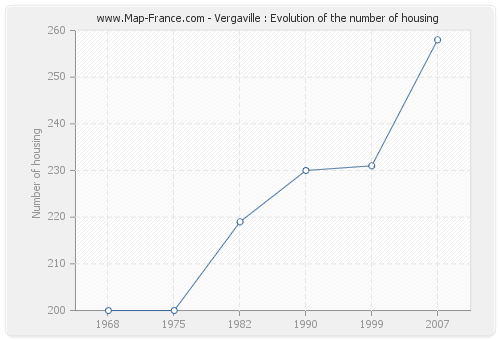 Vergaville : Evolution of the number of housing