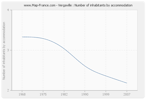 Vergaville : Number of inhabitants by accommodation