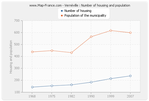 Vernéville : Number of housing and population