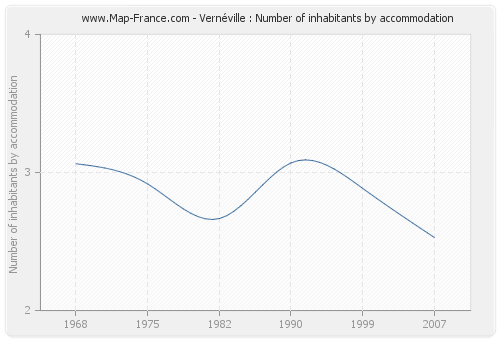 Vernéville : Number of inhabitants by accommodation