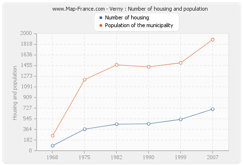 Verny : Number of housing and population