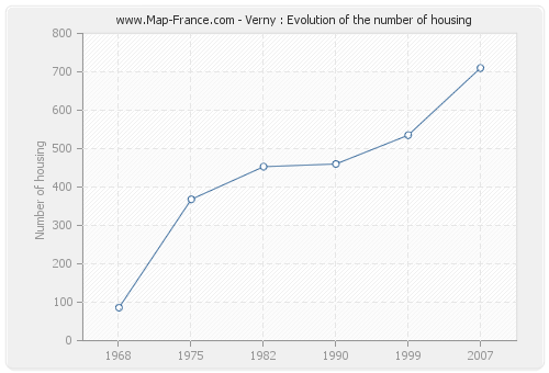 Verny : Evolution of the number of housing