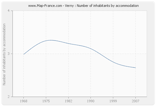 Verny : Number of inhabitants by accommodation