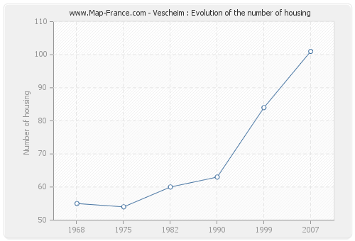 Vescheim : Evolution of the number of housing