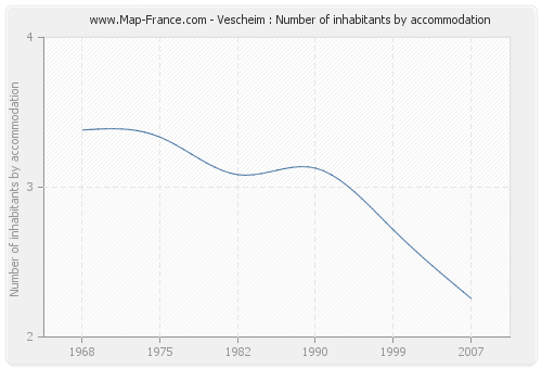 Vescheim : Number of inhabitants by accommodation