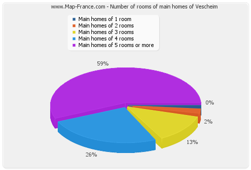 Number of rooms of main homes of Vescheim