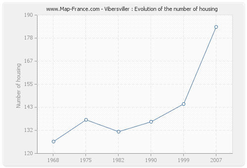 Vibersviller : Evolution of the number of housing