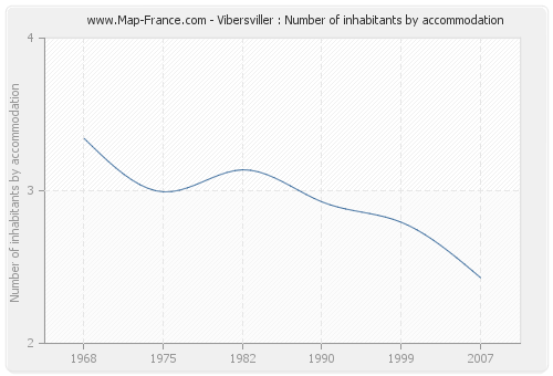 Vibersviller : Number of inhabitants by accommodation