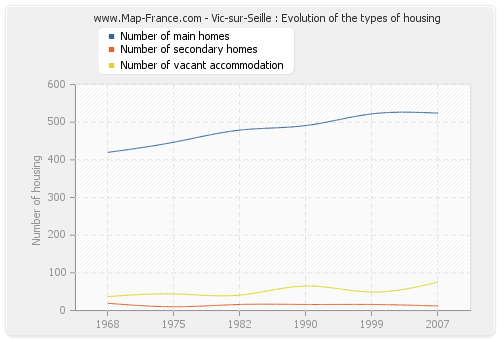 Vic-sur-Seille : Evolution of the types of housing