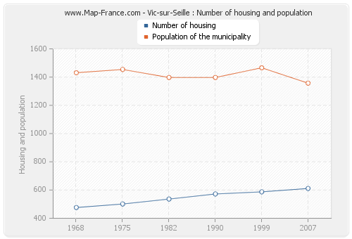 Vic-sur-Seille : Number of housing and population