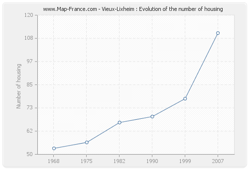 Vieux-Lixheim : Evolution of the number of housing