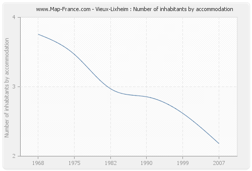 Vieux-Lixheim : Number of inhabitants by accommodation