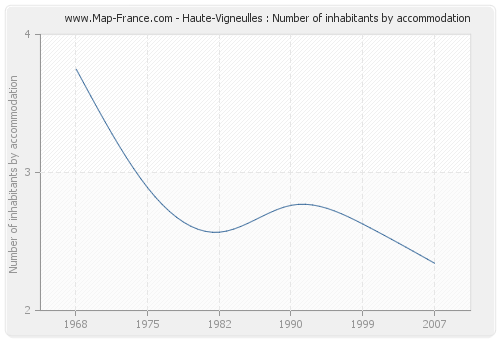 Haute-Vigneulles : Number of inhabitants by accommodation