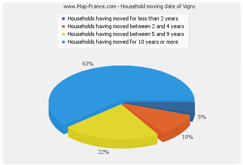 Household moving date of Vigny