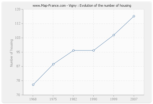 Vigny : Evolution of the number of housing