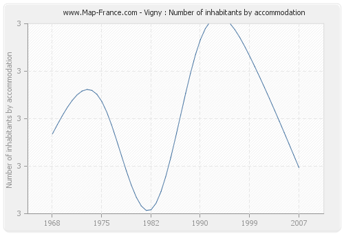 Vigny : Number of inhabitants by accommodation