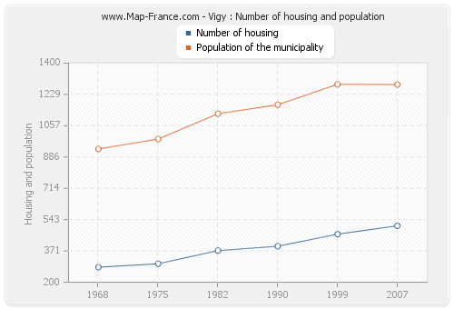 Vigy : Number of housing and population