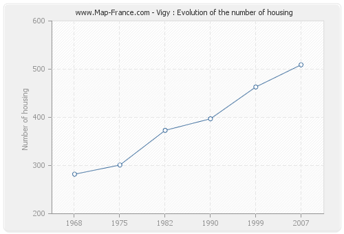 Vigy : Evolution of the number of housing