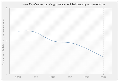 Vigy : Number of inhabitants by accommodation