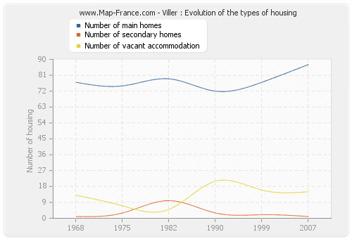 Viller : Evolution of the types of housing