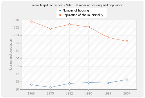 Viller : Number of housing and population