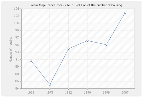 Viller : Evolution of the number of housing